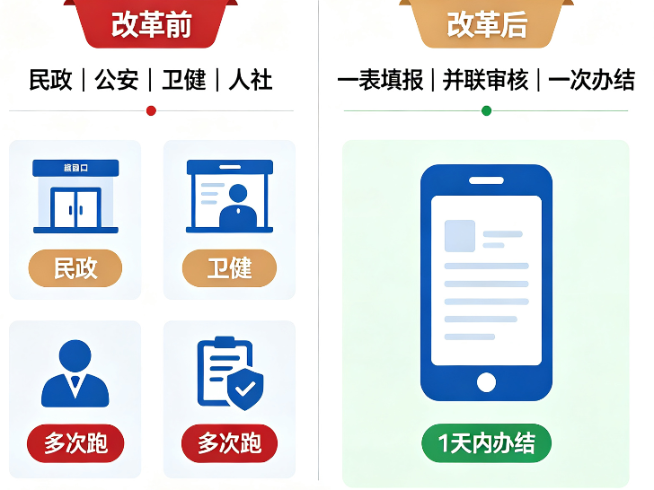 结婚落户“一件事”来了!从跑4个窗口到手机一次办,时限压缩至1天